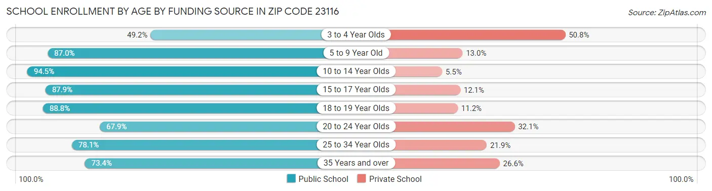School Enrollment by Age by Funding Source in Zip Code 23116