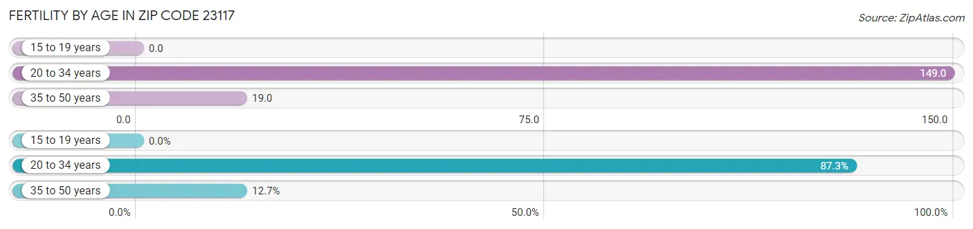 Female Fertility by Age in Zip Code 23117