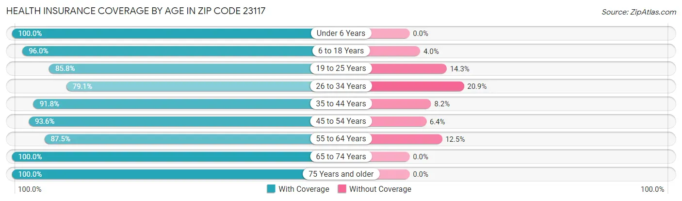 Health Insurance Coverage by Age in Zip Code 23117