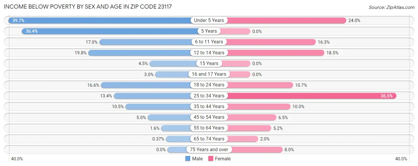 Income Below Poverty by Sex and Age in Zip Code 23117