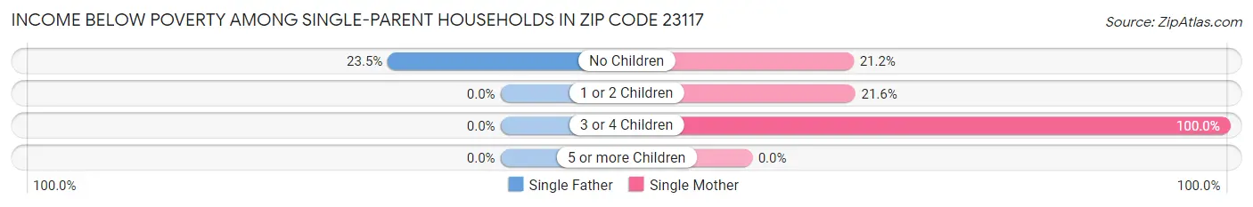 Income Below Poverty Among Single-Parent Households in Zip Code 23117