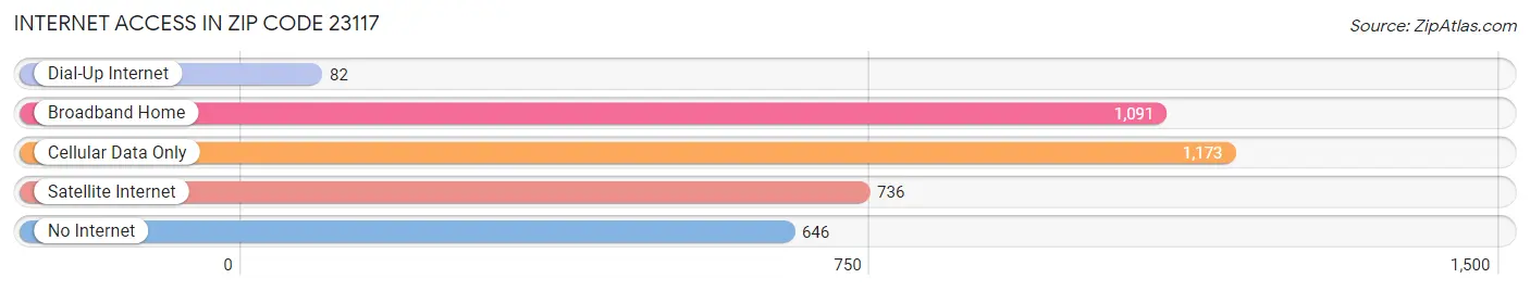 Internet Access in Zip Code 23117