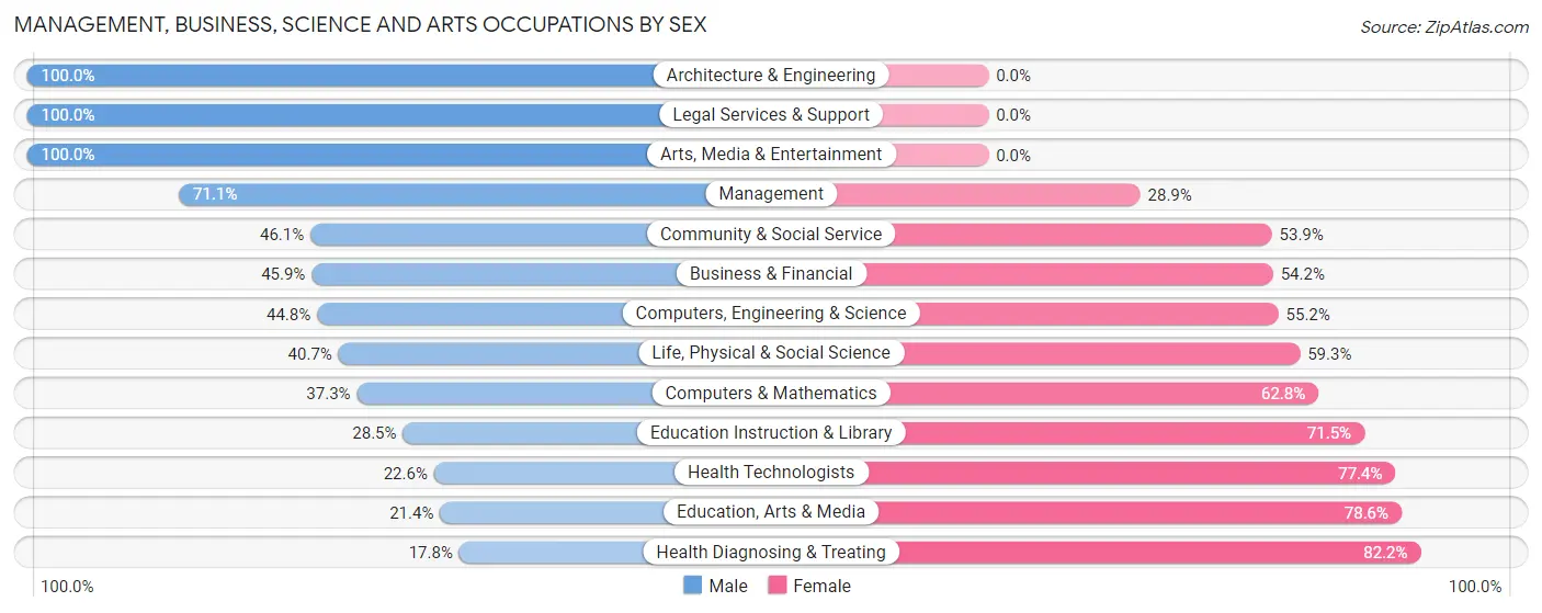 Management, Business, Science and Arts Occupations by Sex in Zip Code 23117