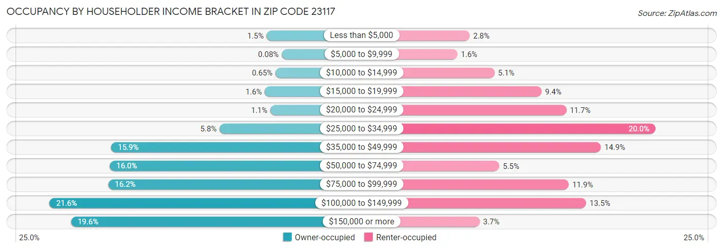 Occupancy by Householder Income Bracket in Zip Code 23117