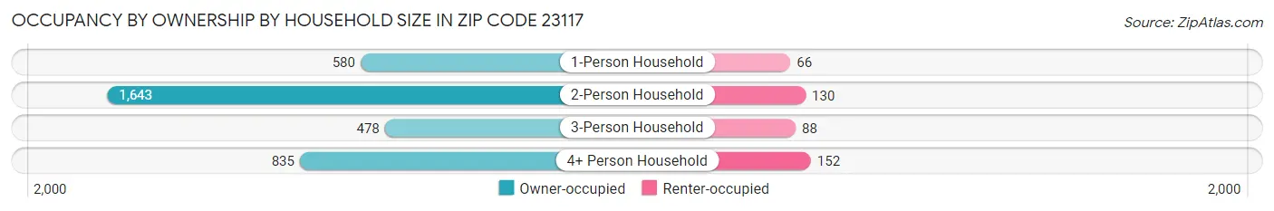 Occupancy by Ownership by Household Size in Zip Code 23117