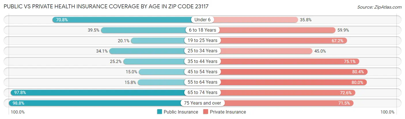 Public vs Private Health Insurance Coverage by Age in Zip Code 23117