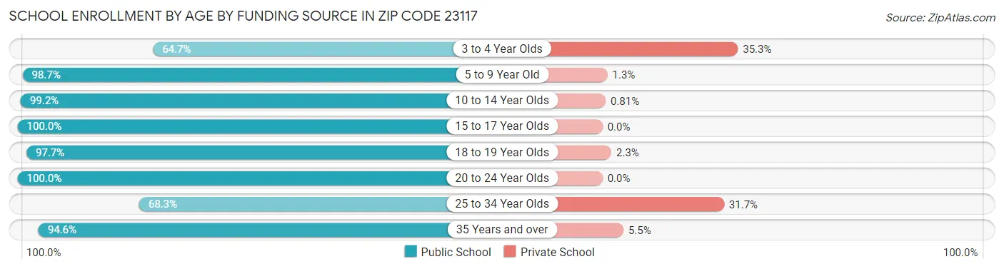 School Enrollment by Age by Funding Source in Zip Code 23117
