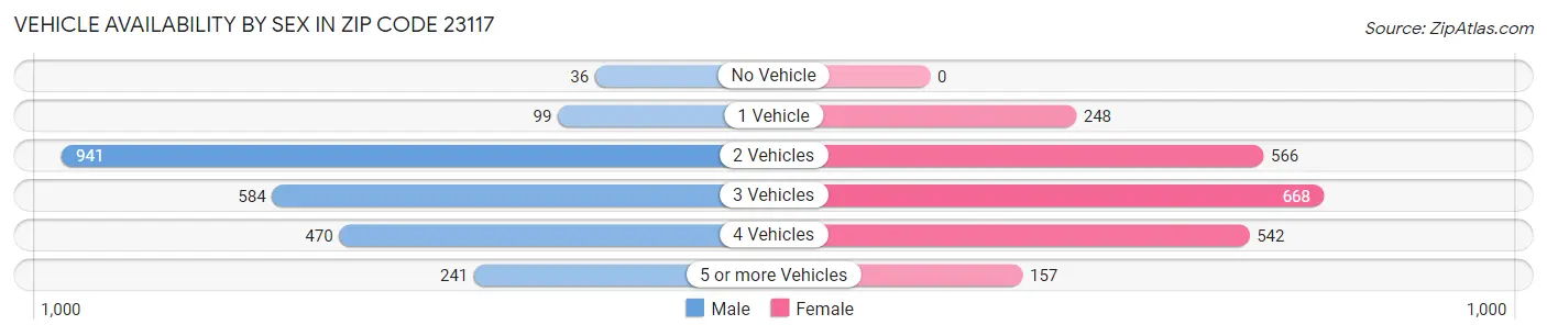 Vehicle Availability by Sex in Zip Code 23117
