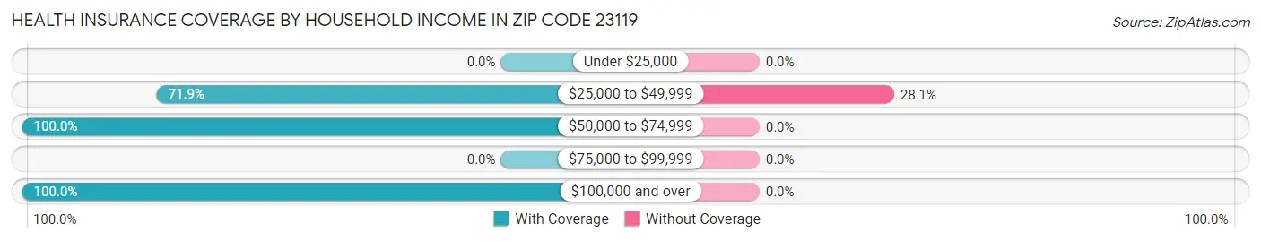 Health Insurance Coverage by Household Income in Zip Code 23119