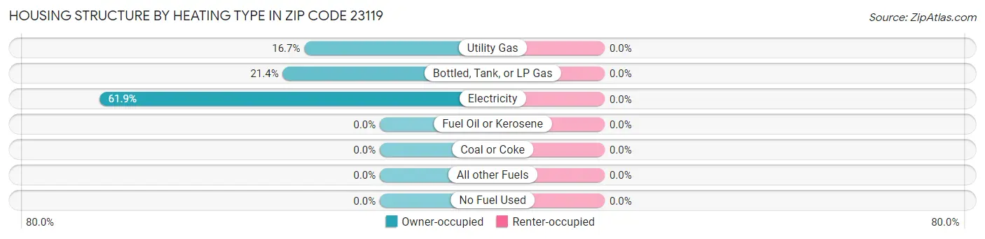 Housing Structure by Heating Type in Zip Code 23119