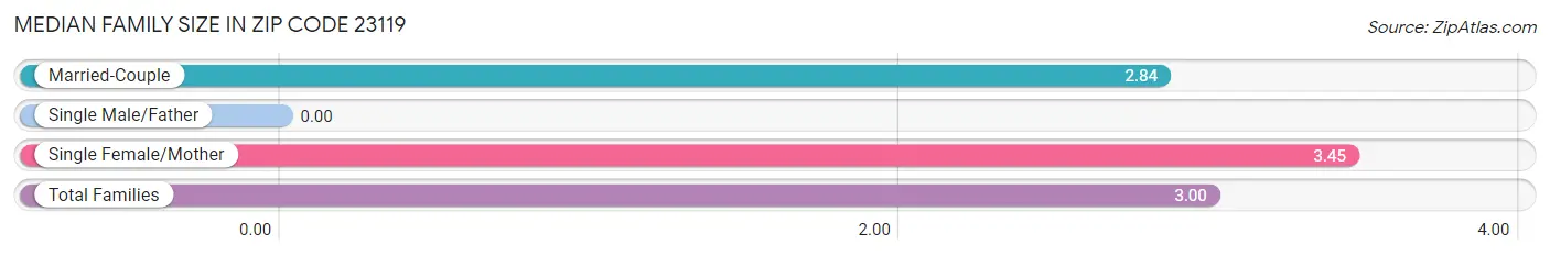 Median Family Size in Zip Code 23119