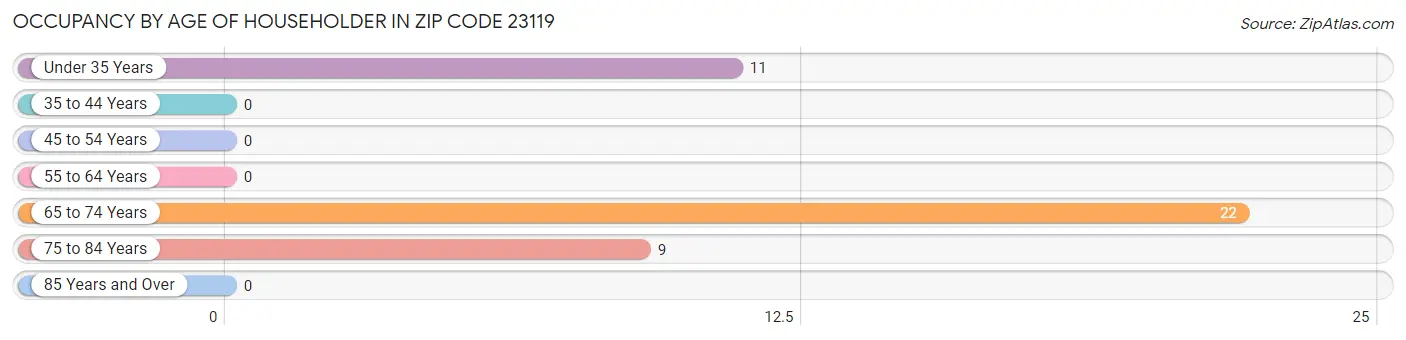 Occupancy by Age of Householder in Zip Code 23119