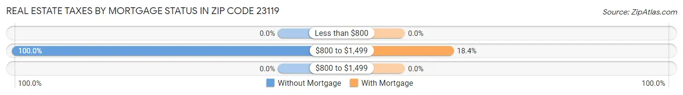 Real Estate Taxes by Mortgage Status in Zip Code 23119