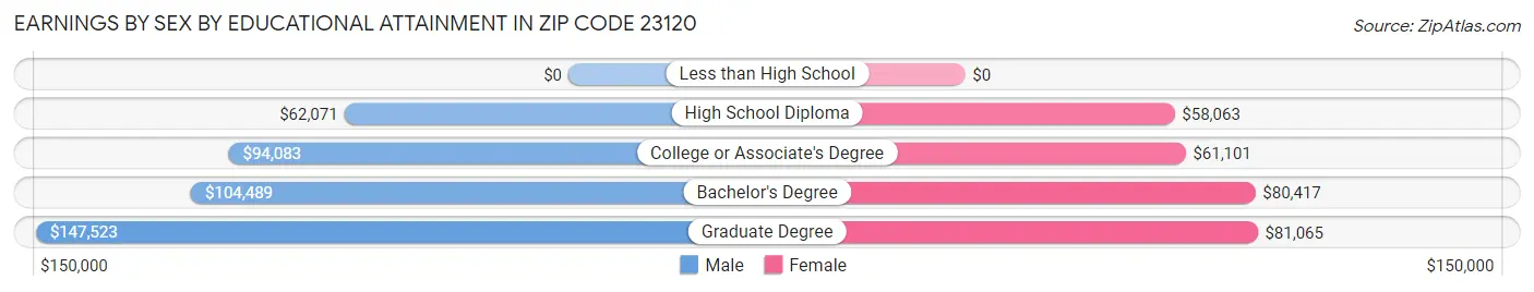 Earnings by Sex by Educational Attainment in Zip Code 23120