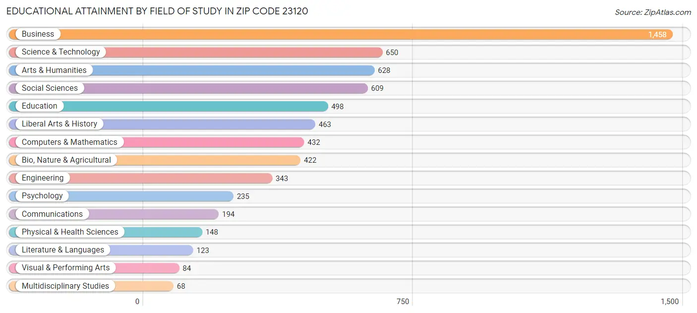 Educational Attainment by Field of Study in Zip Code 23120