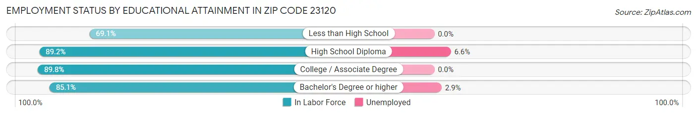Employment Status by Educational Attainment in Zip Code 23120