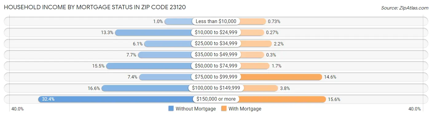 Household Income by Mortgage Status in Zip Code 23120