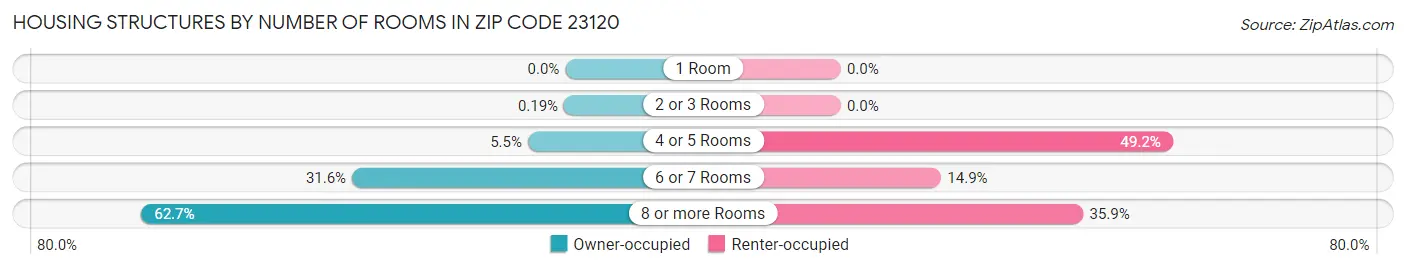 Housing Structures by Number of Rooms in Zip Code 23120