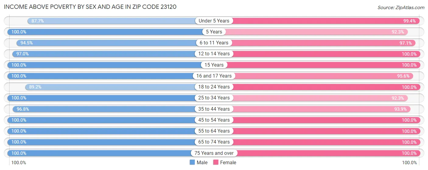 Income Above Poverty by Sex and Age in Zip Code 23120
