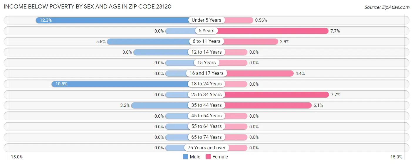 Income Below Poverty by Sex and Age in Zip Code 23120