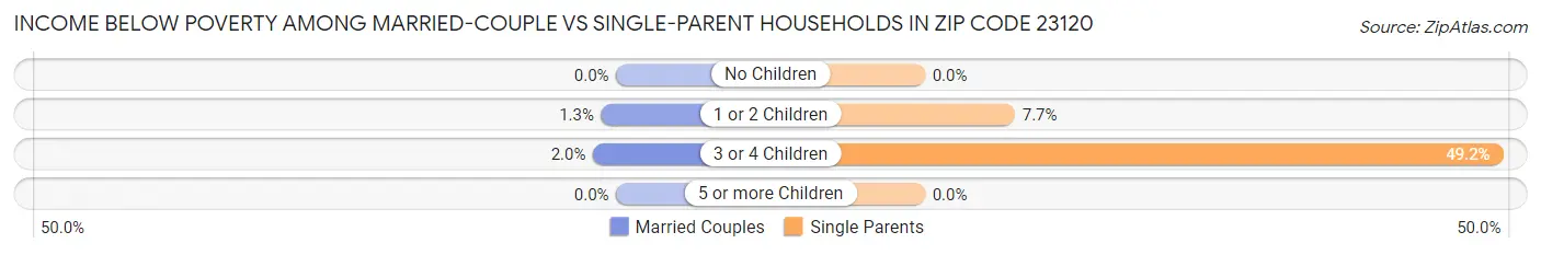 Income Below Poverty Among Married-Couple vs Single-Parent Households in Zip Code 23120