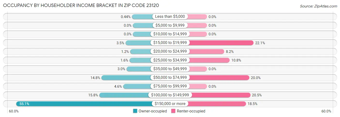 Occupancy by Householder Income Bracket in Zip Code 23120