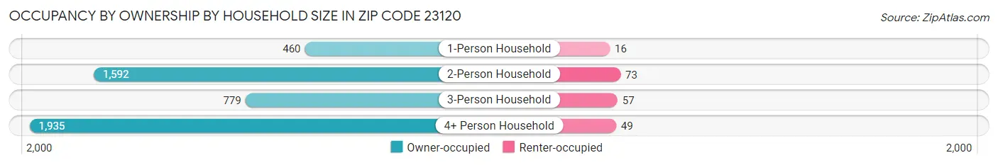 Occupancy by Ownership by Household Size in Zip Code 23120