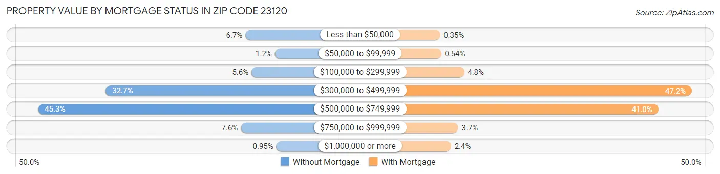 Property Value by Mortgage Status in Zip Code 23120