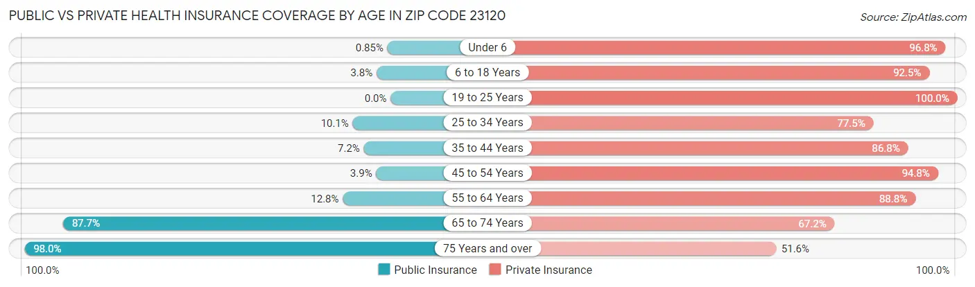 Public vs Private Health Insurance Coverage by Age in Zip Code 23120