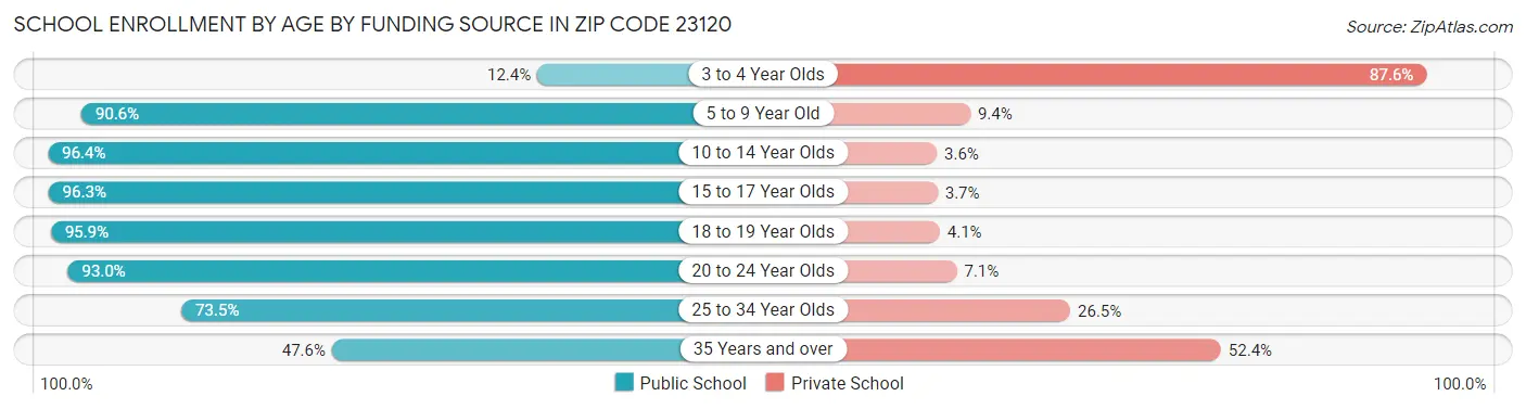 School Enrollment by Age by Funding Source in Zip Code 23120