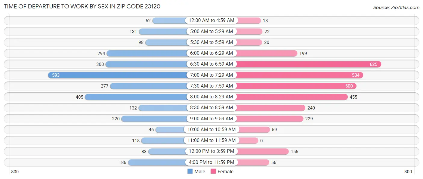 Time of Departure to Work by Sex in Zip Code 23120