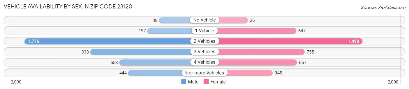 Vehicle Availability by Sex in Zip Code 23120