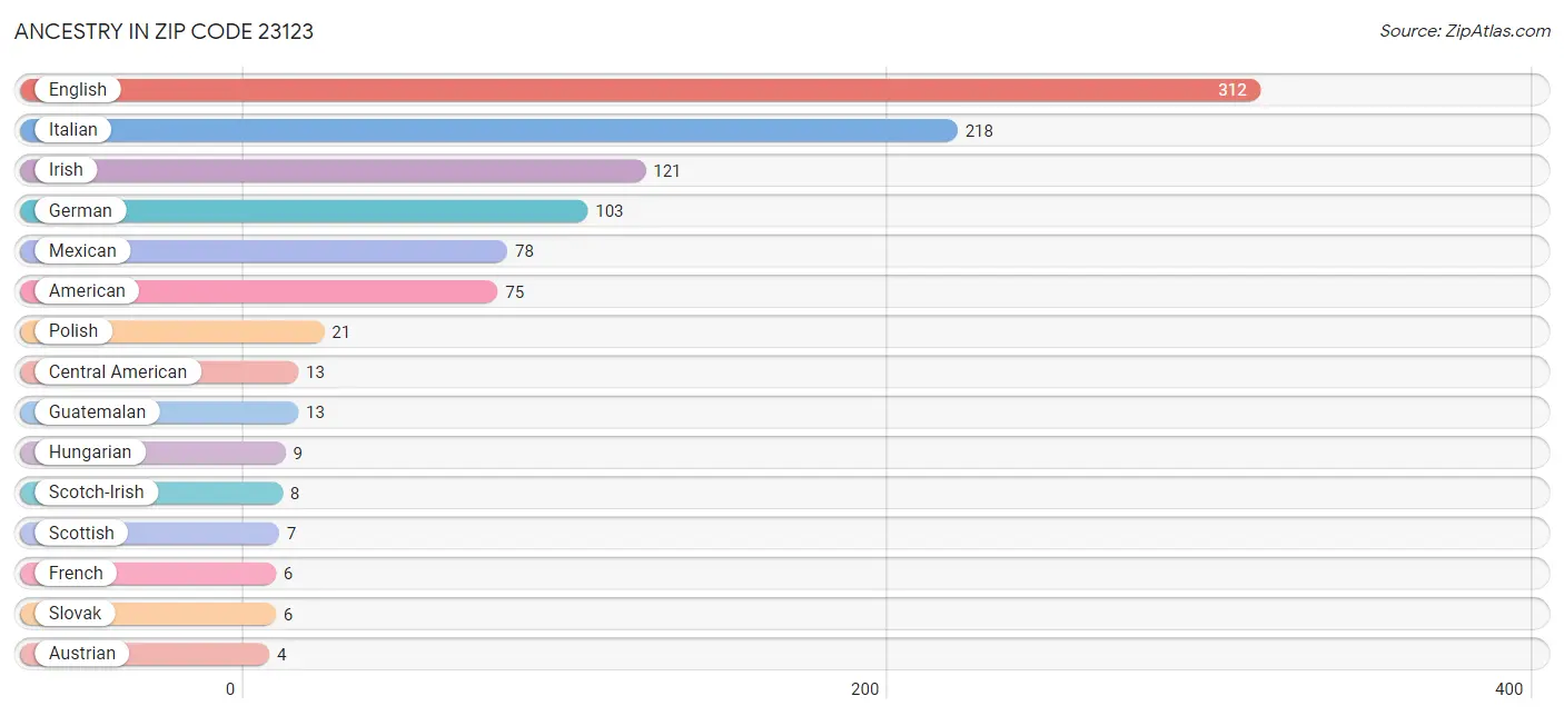 Ancestry in Zip Code 23123