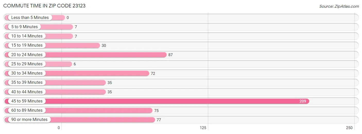 Commute Time in Zip Code 23123