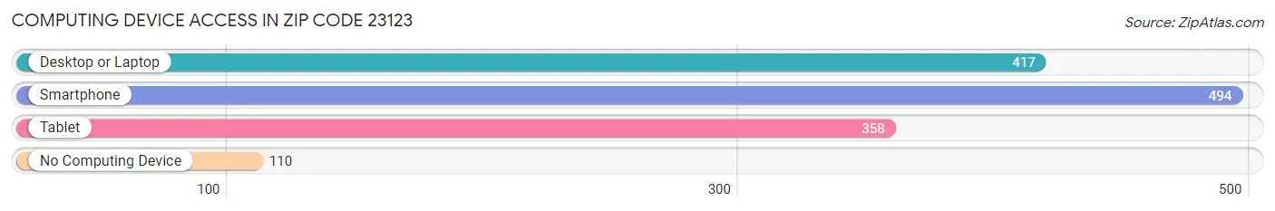 Computing Device Access in Zip Code 23123