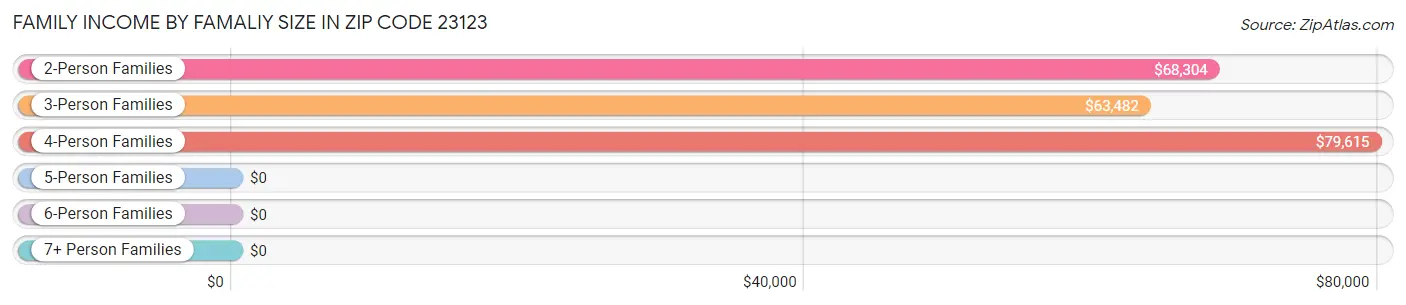 Family Income by Famaliy Size in Zip Code 23123