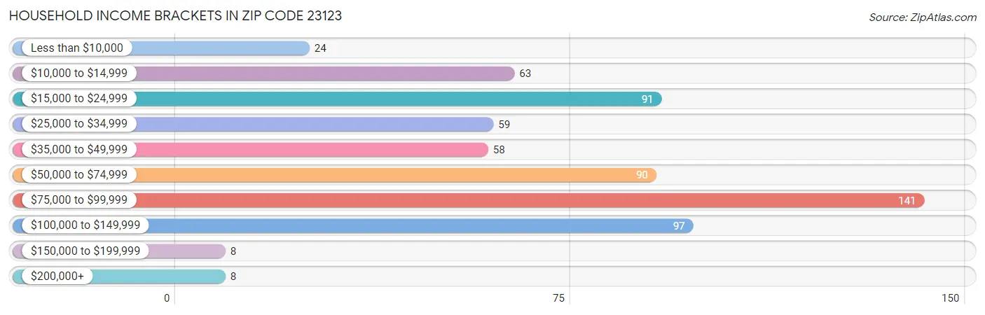 Household Income Brackets in Zip Code 23123