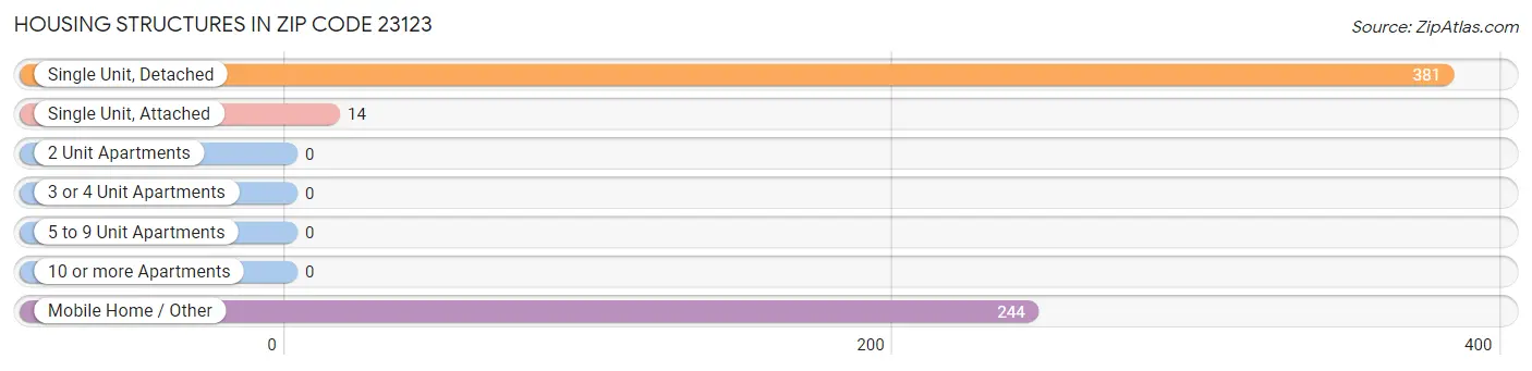 Housing Structures in Zip Code 23123