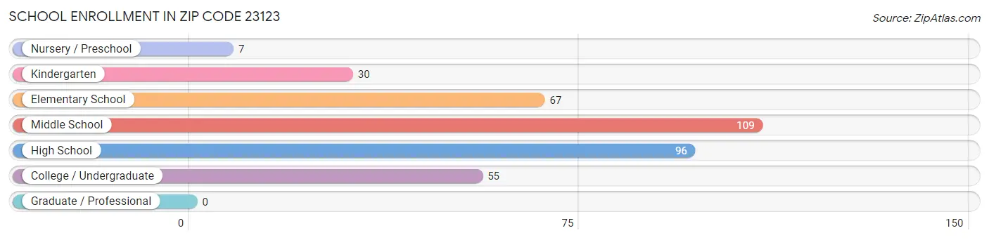 School Enrollment in Zip Code 23123