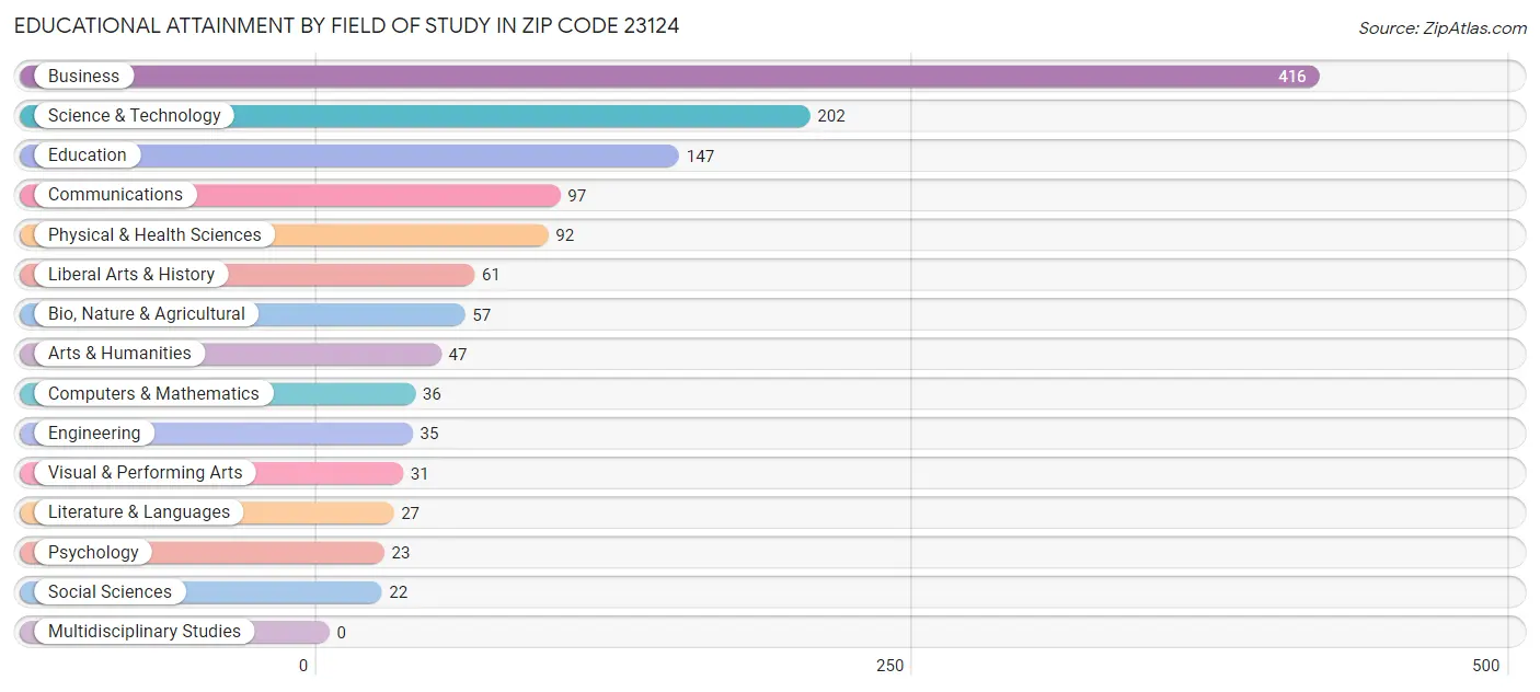 Educational Attainment by Field of Study in Zip Code 23124