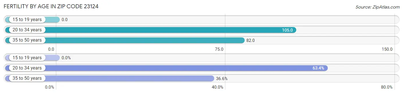 Female Fertility by Age in Zip Code 23124