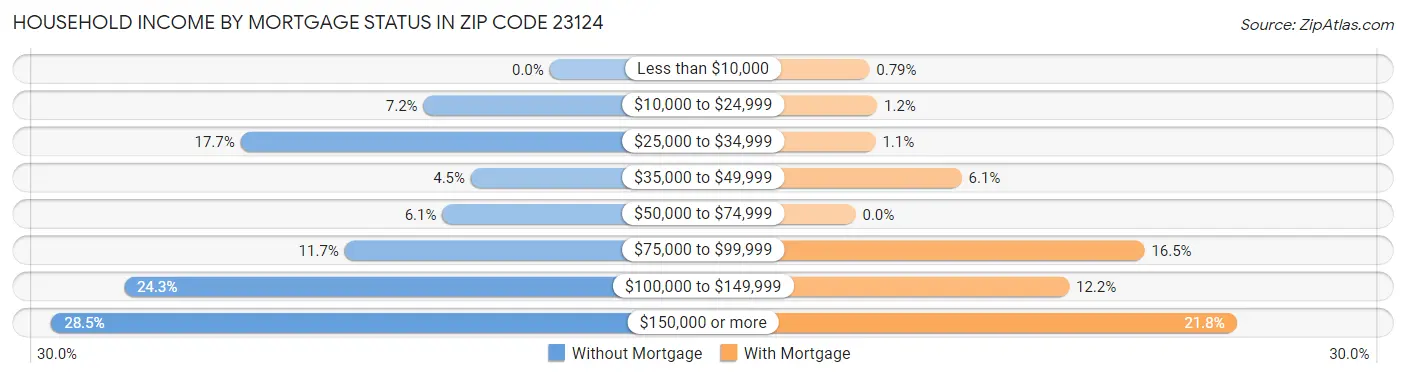 Household Income by Mortgage Status in Zip Code 23124