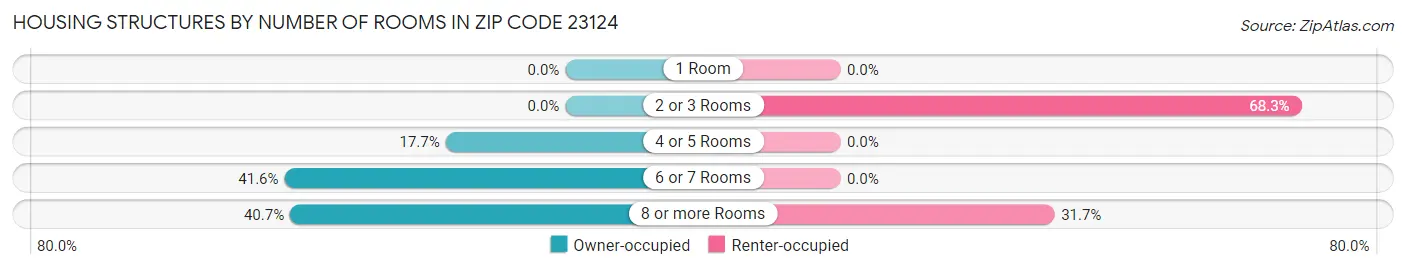 Housing Structures by Number of Rooms in Zip Code 23124
