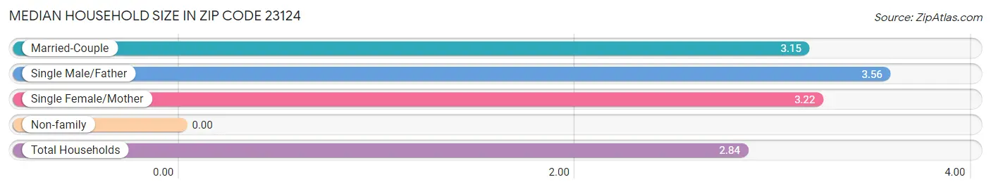 Median Household Size in Zip Code 23124