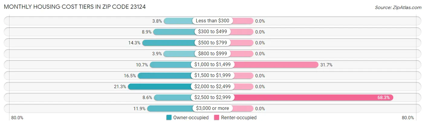 Monthly Housing Cost Tiers in Zip Code 23124