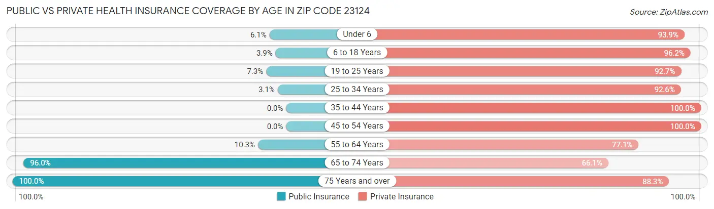 Public vs Private Health Insurance Coverage by Age in Zip Code 23124