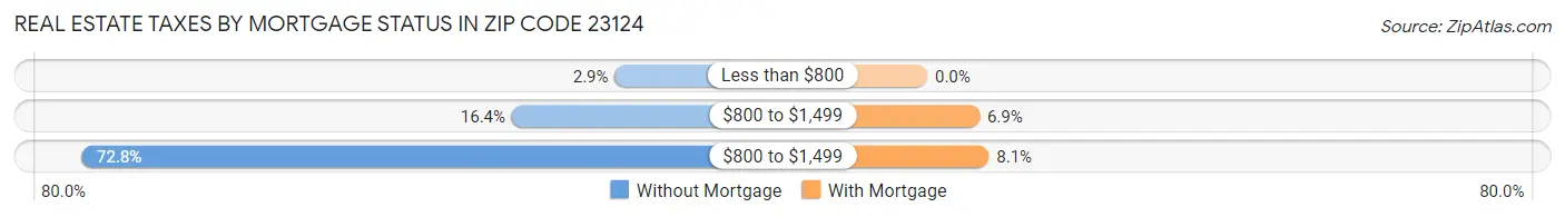 Real Estate Taxes by Mortgage Status in Zip Code 23124