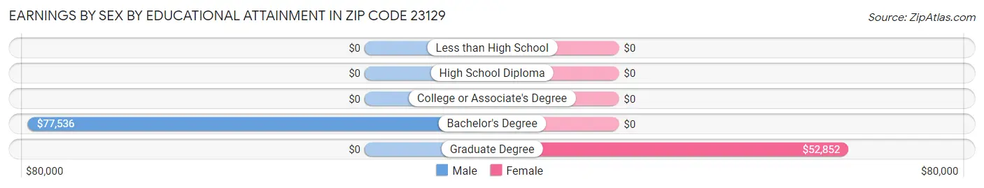 Earnings by Sex by Educational Attainment in Zip Code 23129