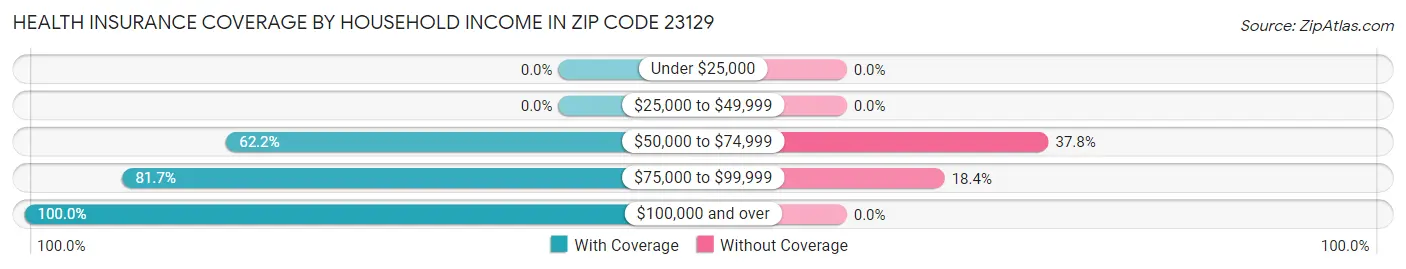Health Insurance Coverage by Household Income in Zip Code 23129