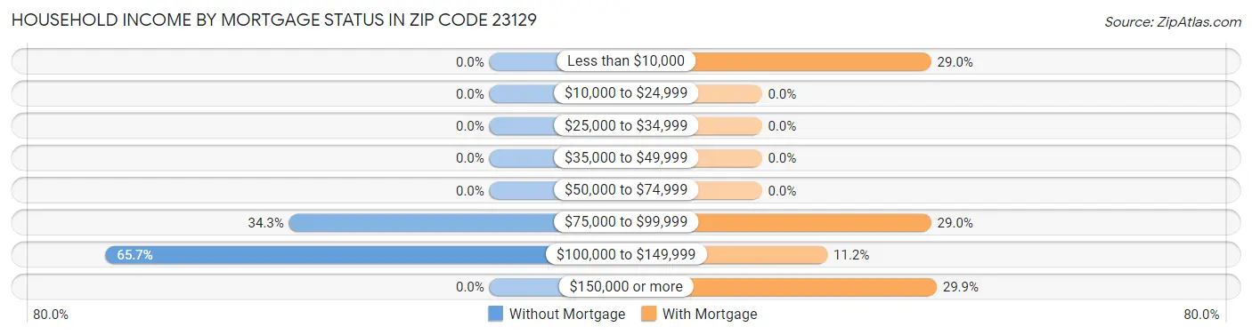 Household Income by Mortgage Status in Zip Code 23129